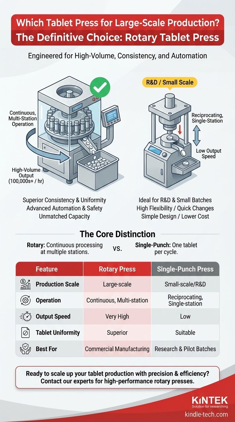 Quale tipo di pressa per compresse è più adatta per la produzione su larga scala? Presse rotative per un'efficienza ad alto volume Guida Visiva