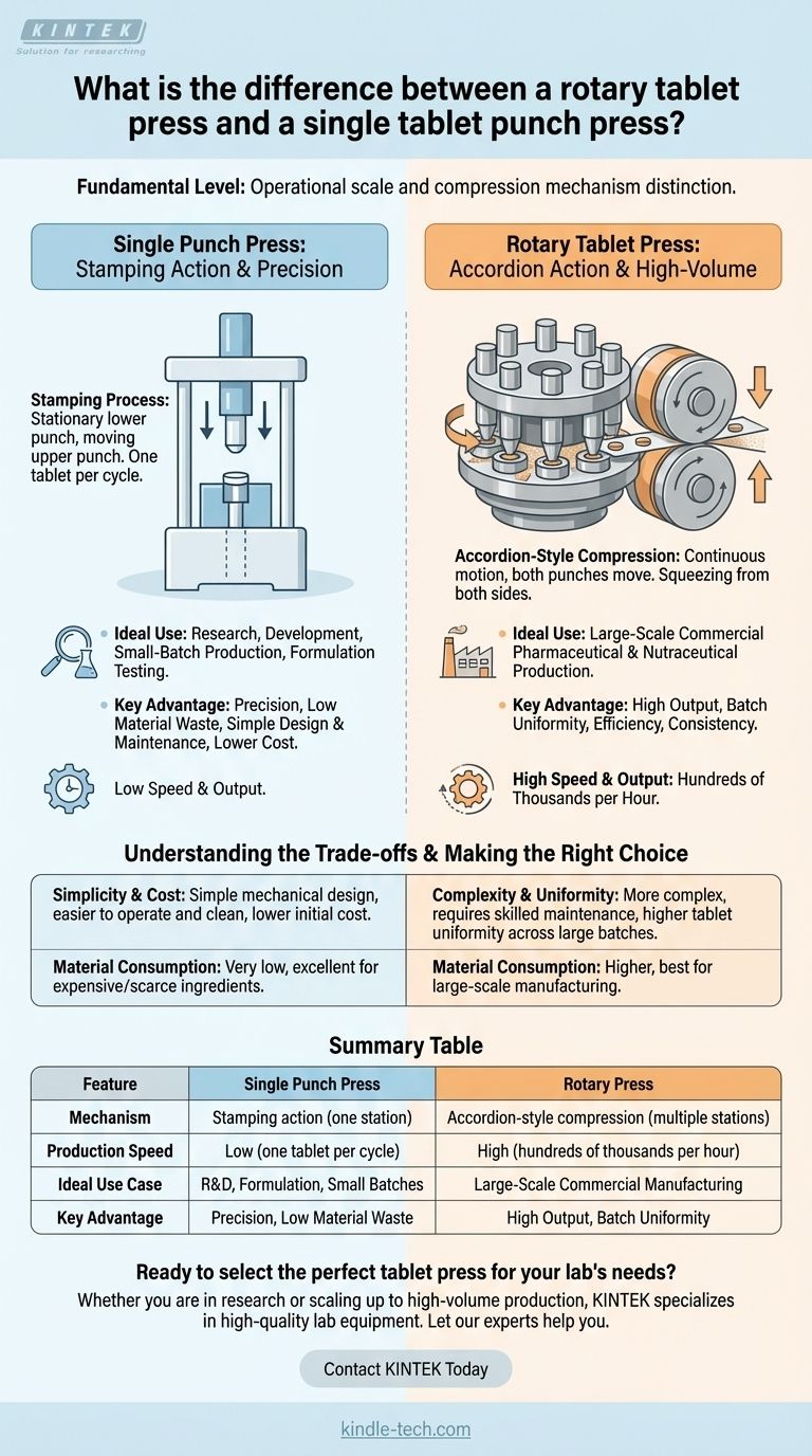 Qual è la differenza tra una comprimitrice rotativa e una comprimitrice a punzone singolo? Una guida alla scelta della macchina giusta Guida Visiva