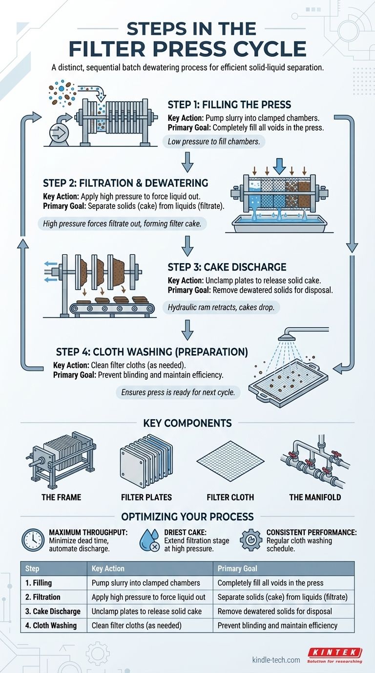 压滤机的工作步骤有哪些？掌握高效固液分离的4阶段循环 图解指南