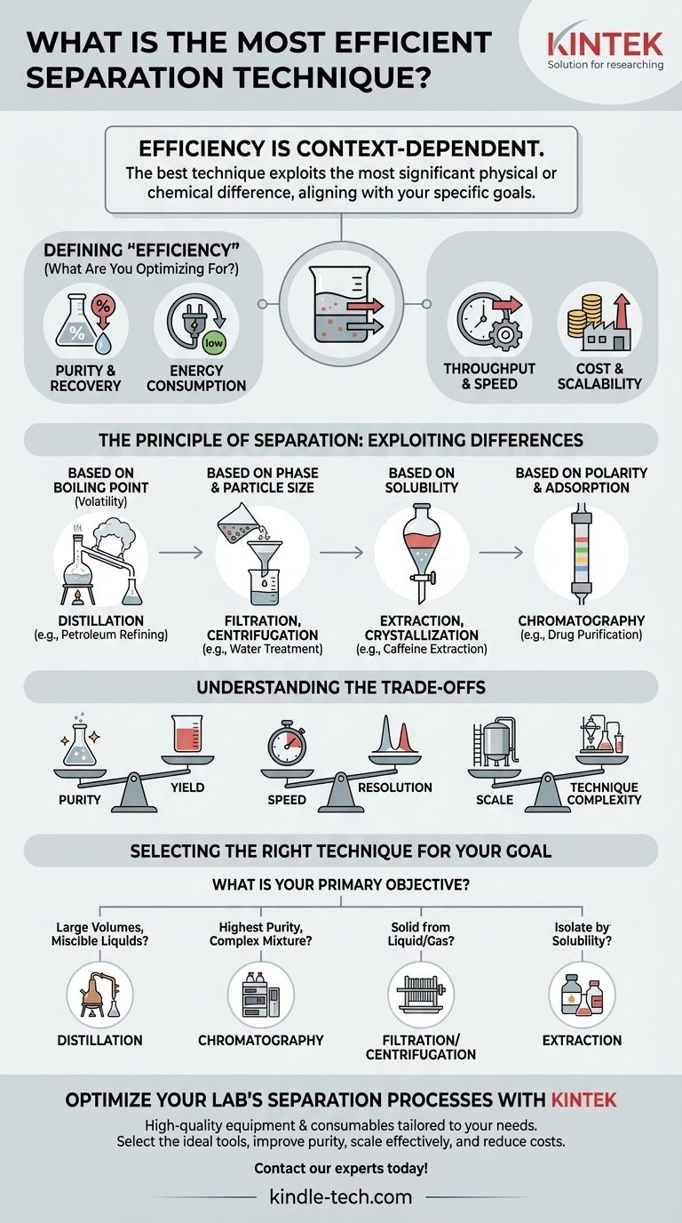가장 효율적인 분리 기술은 무엇인가요? 혼합물에 가장 적합한 방법을 선택하세요 시각적 가이드