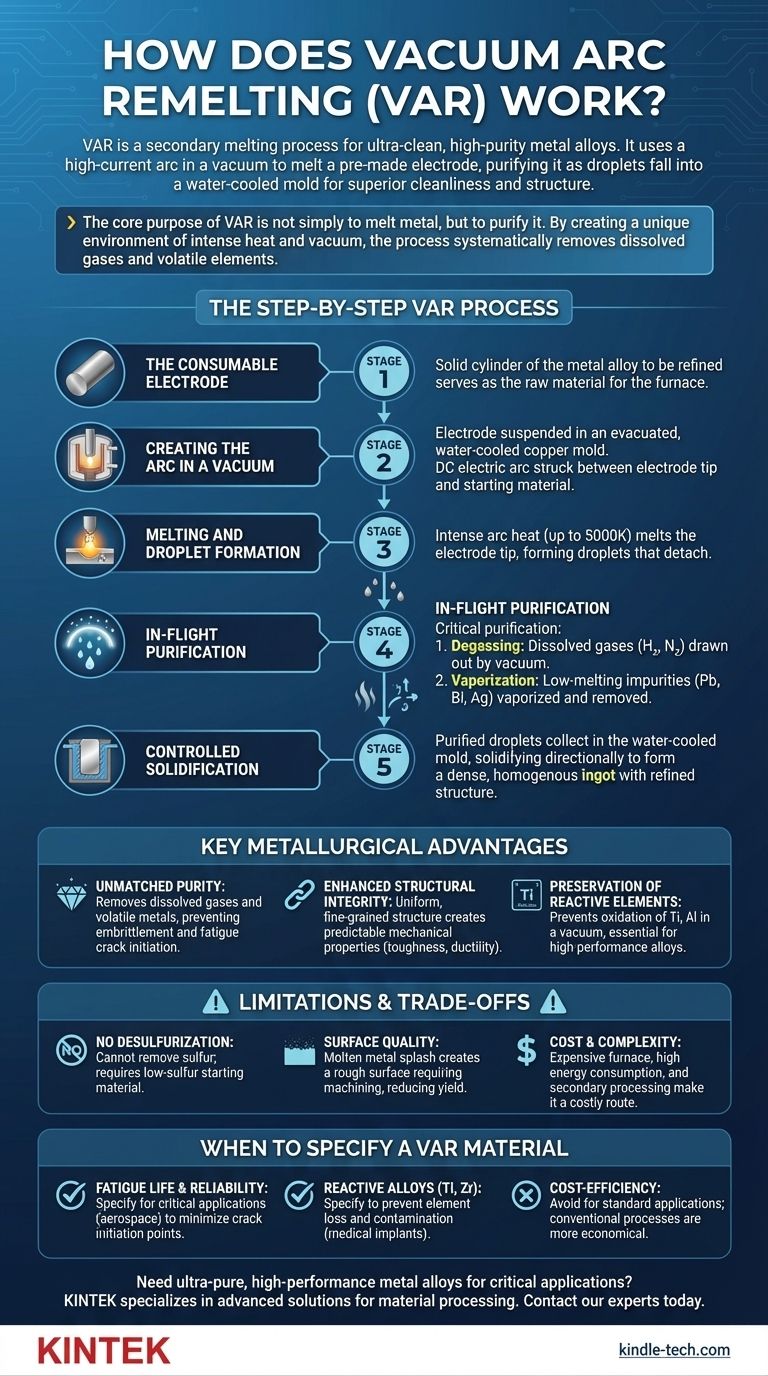 Как работает вакуумно-дуговой переплав? Получение сверхчистых, высокопроизводительных металлических сплавов Визуальное руководство