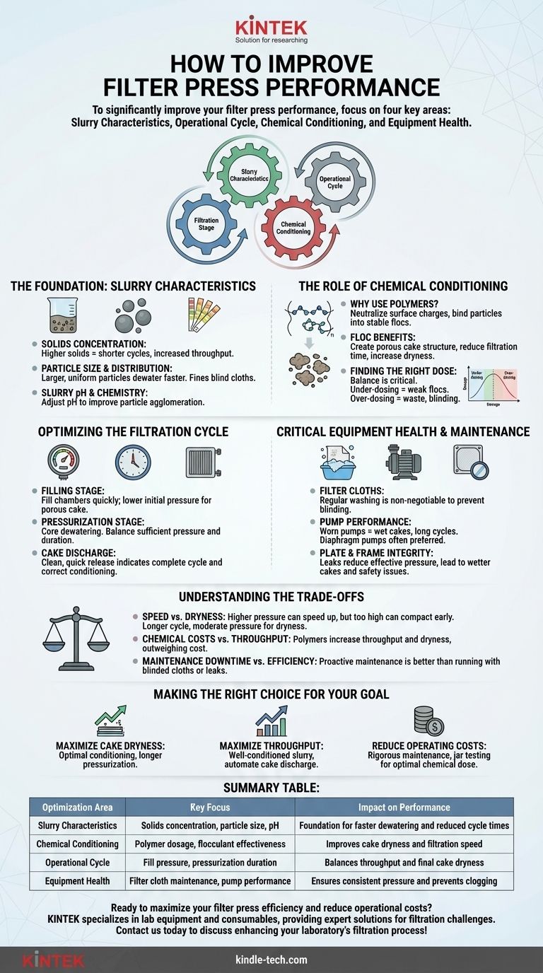 Comment puis-je améliorer les performances de ma presse à filtre ? Optimisez la boue, le cycle et la maintenance pour une efficacité maximale Guide Visuel
