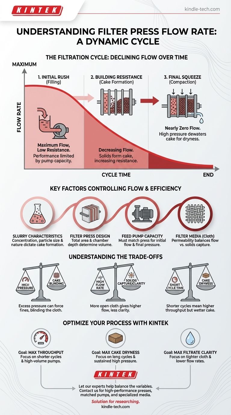 필터 프레스의 유량은 얼마입니까? 동적 여과 사이클 마스터하기 시각적 가이드