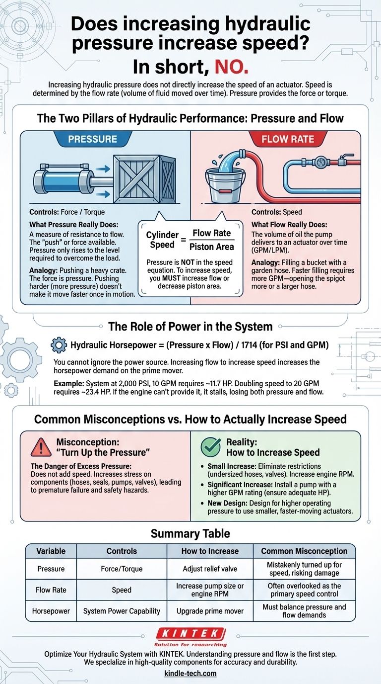L'augmentation de la pression hydraulique augmente-t-elle la vitesse ? Concentrez-vous sur le débit pour de véritables gains de performance Guide Visuel