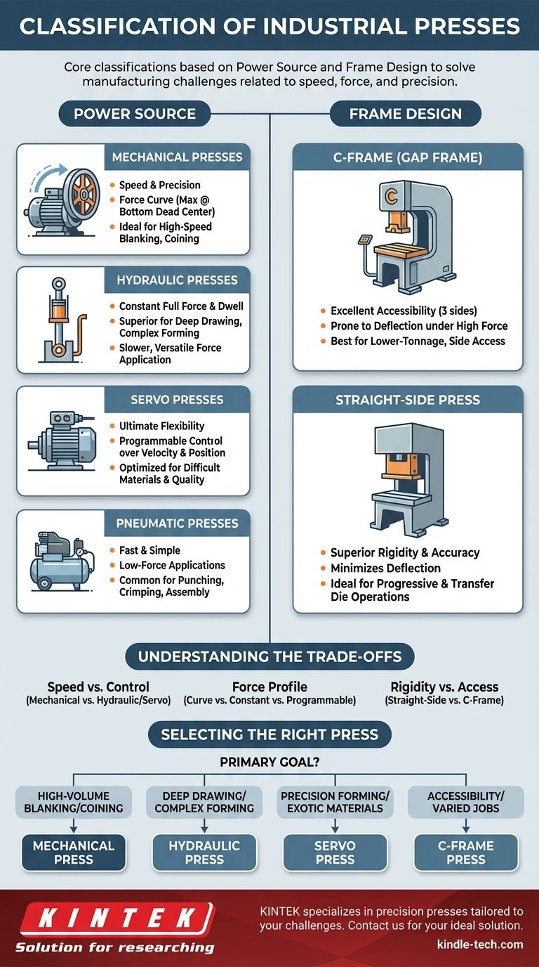 压机有哪些分类？机械、液压和伺服压机指南 图解指南