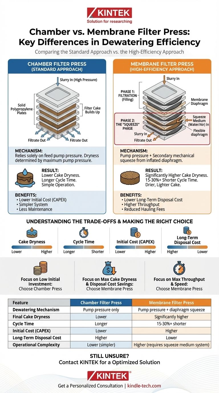 What is the difference between chamber and membrane filter press? Optimize Your Solid-Liquid Separation Visual Guide