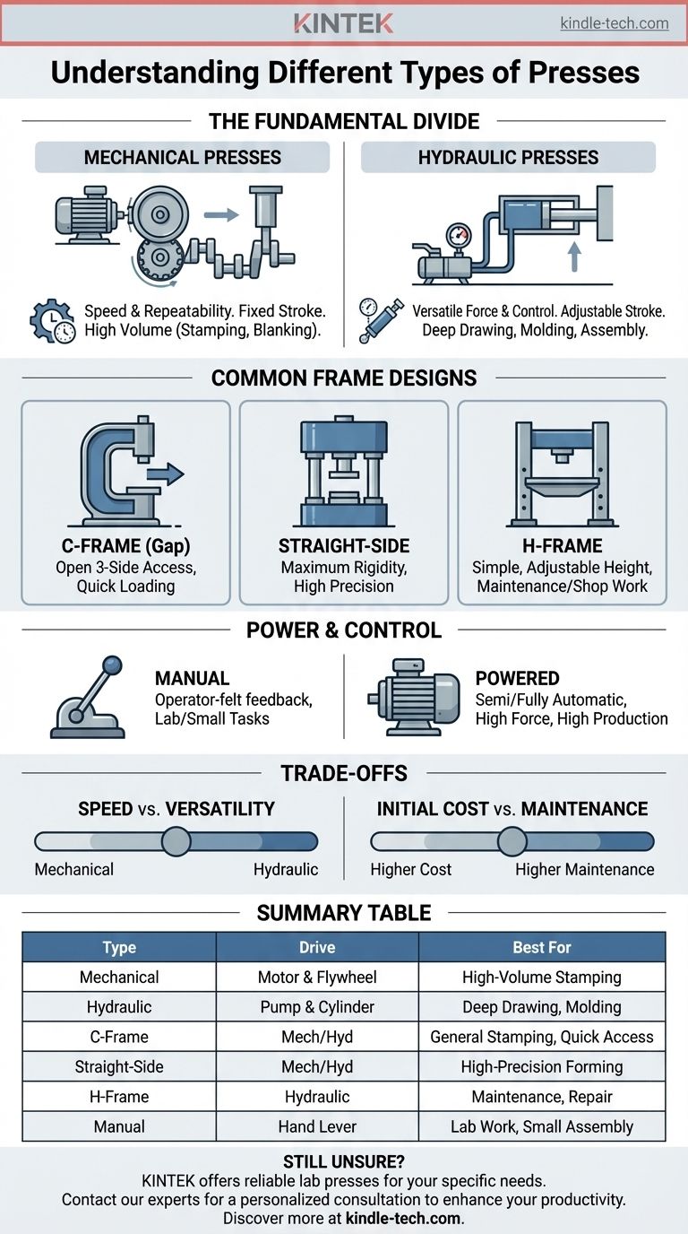 Какие существуют типы механических прессов? Выберите правильный пресс для вашего применения Визуальное руководство