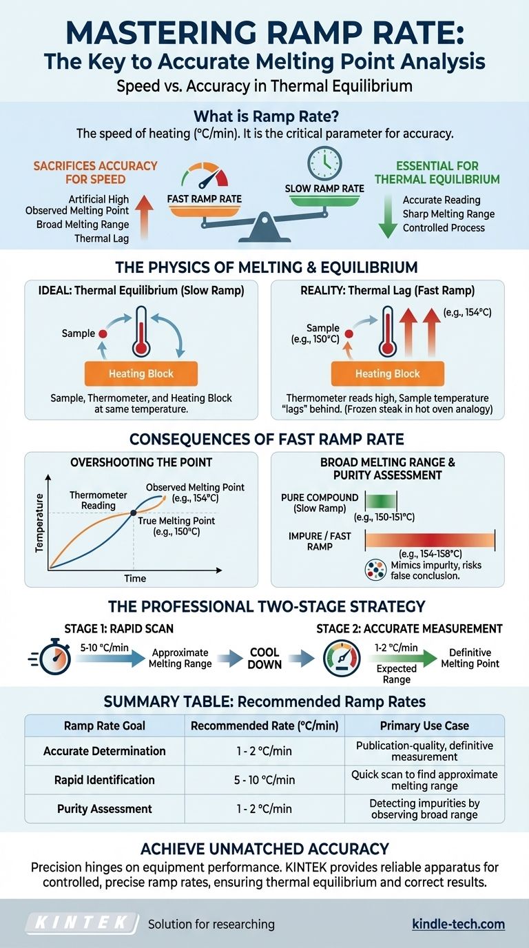 ما هو معدل الزيادة (Ramp Rate) وكيف يؤثر على قياس نقطة الانصهار؟ أتقن المفتاح للحصول على تحليل حراري دقيق دليل مرئي