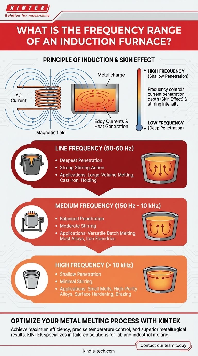 ما هو النطاق الترددي لفرن الحث؟ افتح مفتاح صهر المعادن بكفاءة دليل مرئي