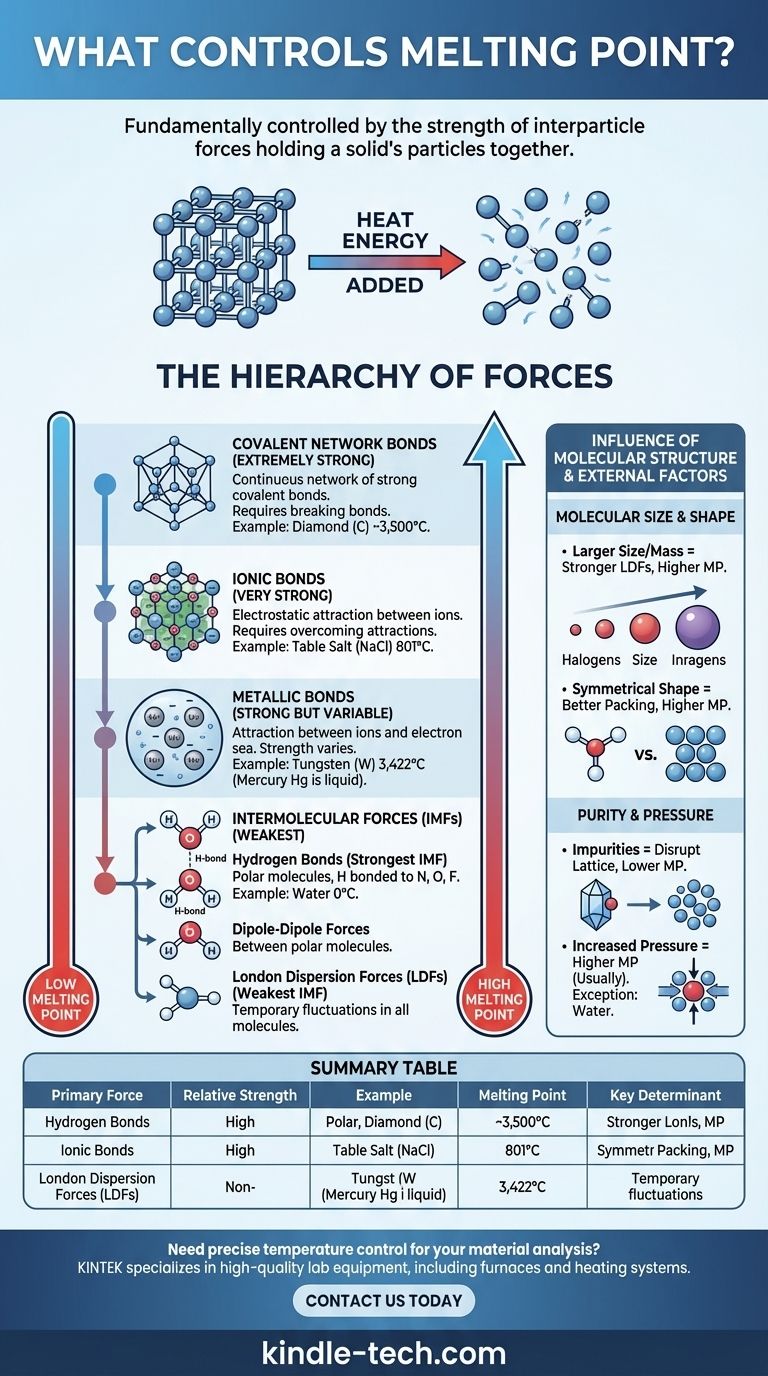 ¿Qué controla el punto de fusión? La jerarquía de fuerzas, desde los enlaces iónicos hasta las atracciones intermoleculares Guía Visual