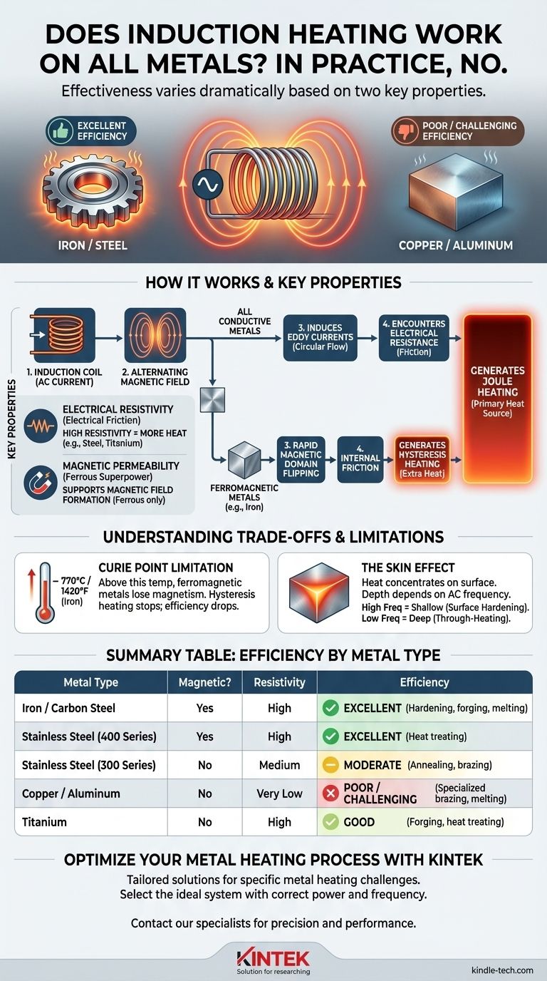 유도 가열은 모든 금속에 적용됩니까? 효율적인 금속 가열의 비밀을 밝히다 시각적 가이드