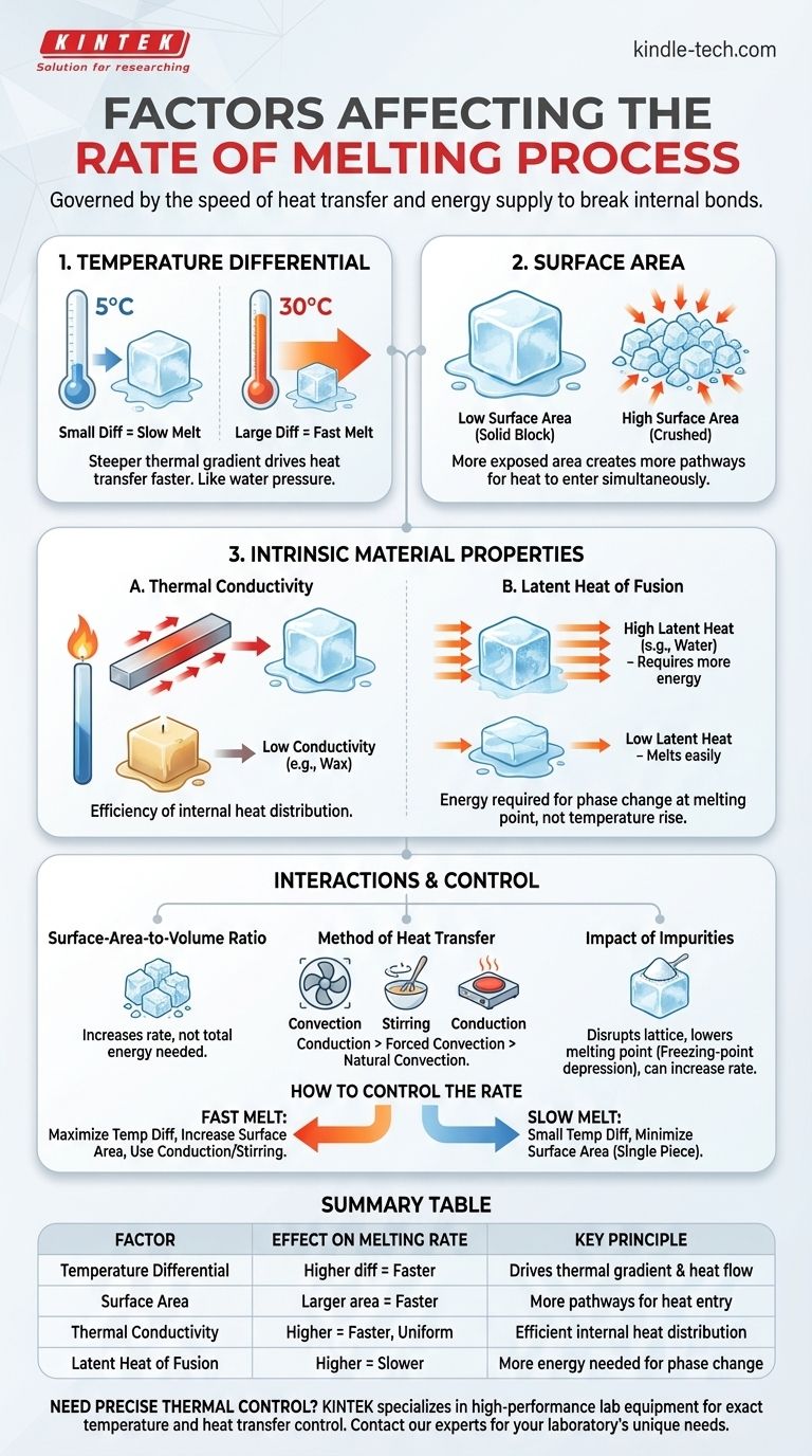 Quels sont les facteurs affectant le taux de fusion ? Maîtrisez le transfert de chaleur pour des résultats plus rapides Guide Visuel