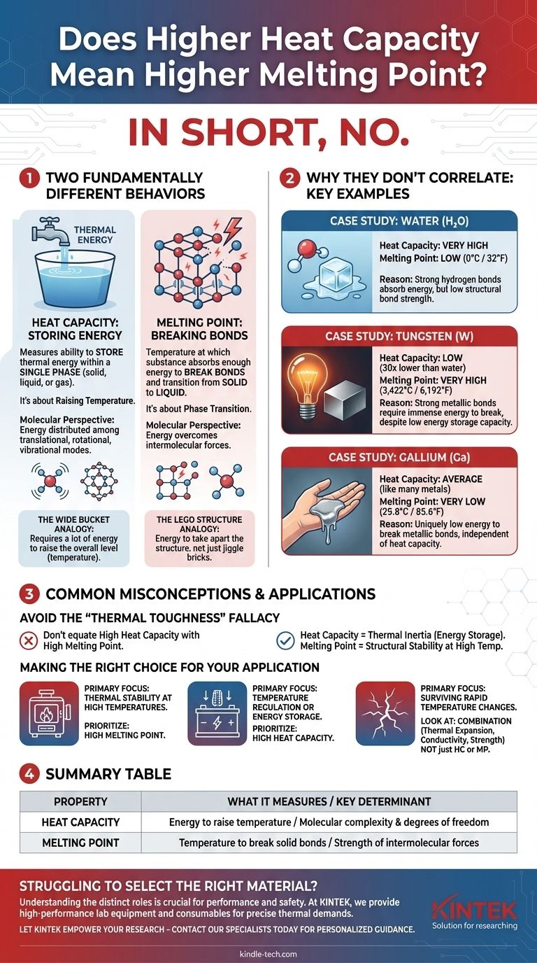¿Una mayor capacidad calorífica significa un punto de fusión más alto? Desentrañando la diferencia crítica Guía Visual