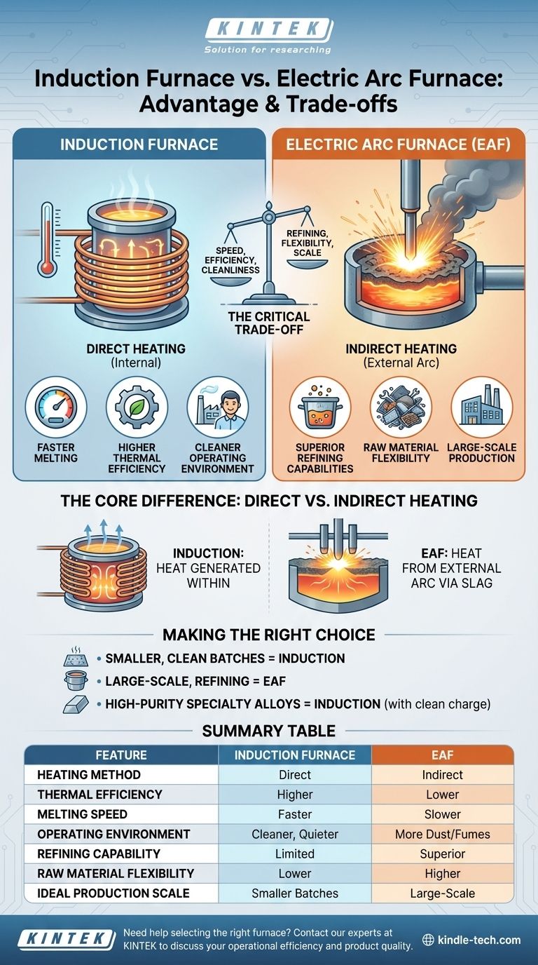 Quel est l'avantage du four à induction par rapport au four à arc électrique ? Vitesse, efficacité et fonctionnement propre supérieurs Guide Visuel
