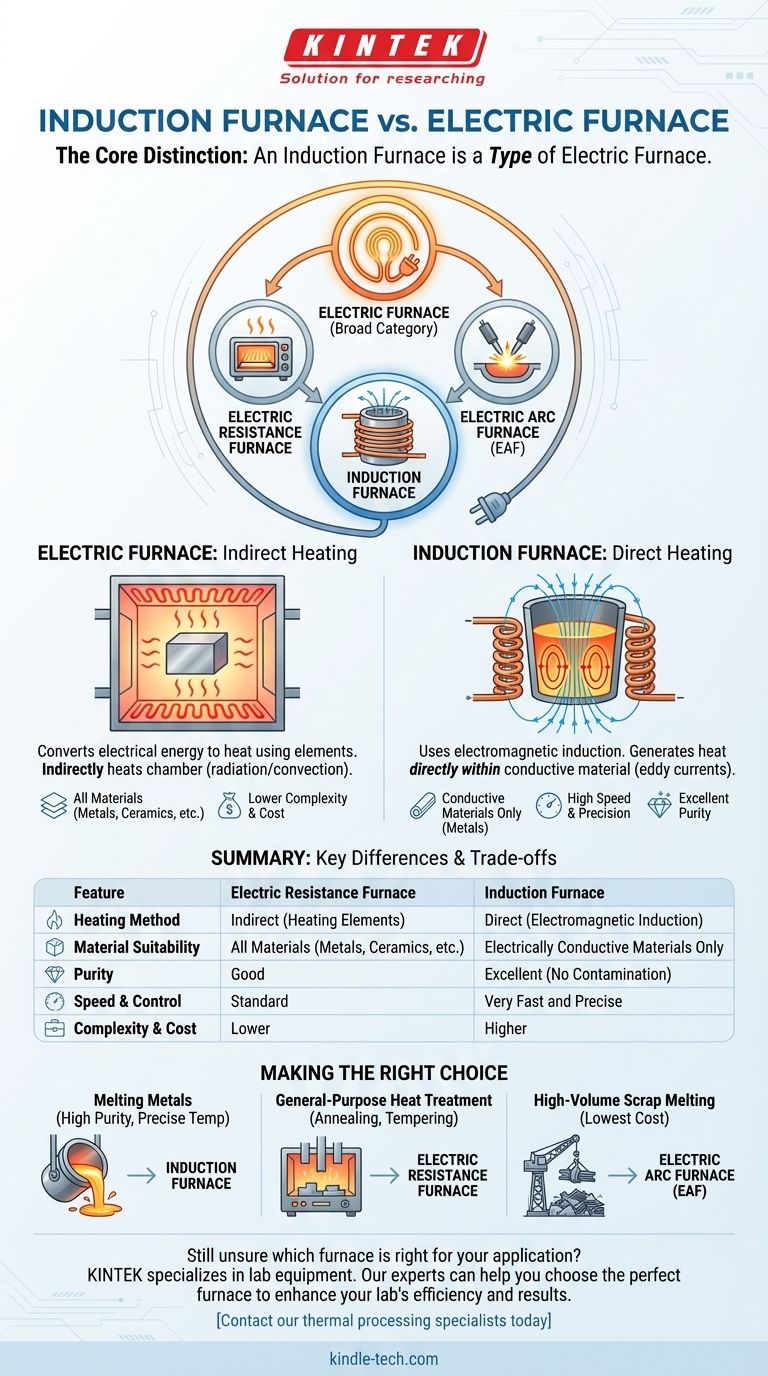 ما الفرق بين فرن الحث والفرن الكهربائي؟ اكتشف أفضل طريقة تسخين لمختبرك دليل مرئي