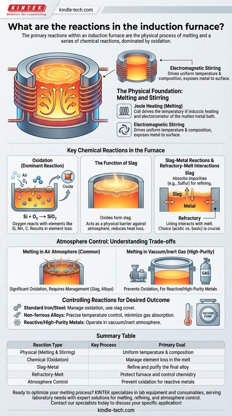 Реакции в индукционной печи: освоение металлургического контроля для вашего расплава Визуальное руководство