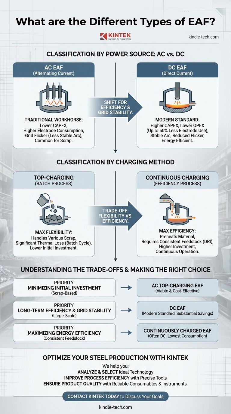 What are the different types of EAF? AC vs. DC and Charging Methods Explained Visual Guide