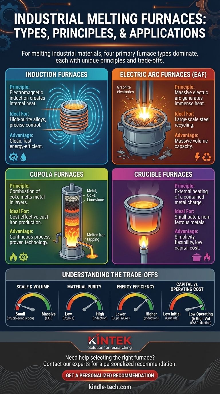 Quels sont les différents types de fours utilisés pour la fusion ? Choisissez la bonne technologie pour votre matériau Guide Visuel