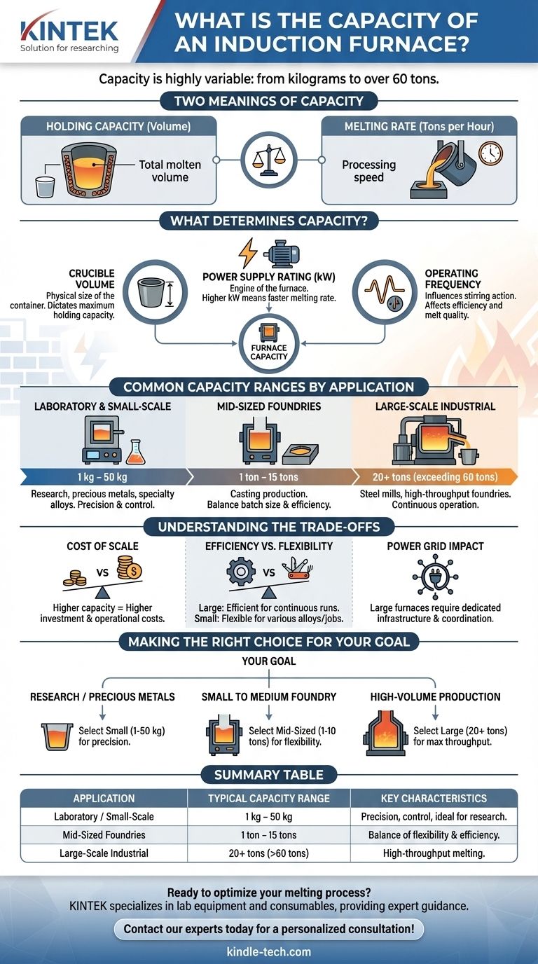 Quelle est la capacité d'un four à induction ? Trouvez la bonne taille pour votre laboratoire ou votre fonderie Guide Visuel