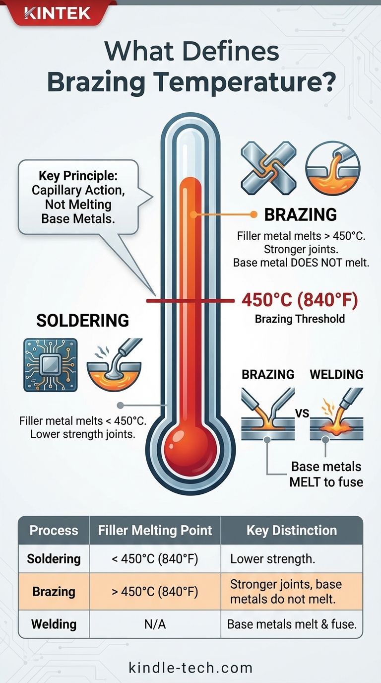 عند أي درجة حرارة يعتبر اللحام بالنحاس (brazing)؟ الدليل الشامل لدرجات حرارة وصل المعادن دليل مرئي