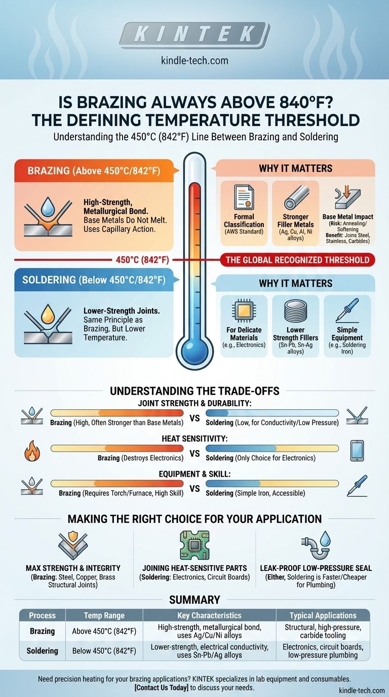 La brasatura è sempre al di sopra degli 840 gradi? Comprendere la soglia critica di temperatura Guida Visiva