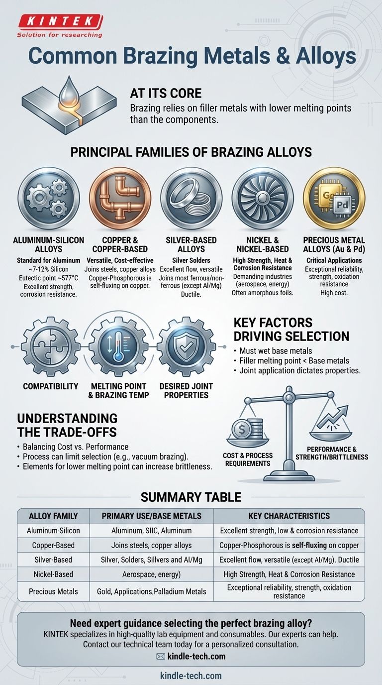 What are the brazing metals and alloys commonly used? A Guide to Selecting the Right Filler Metal Visual Guide