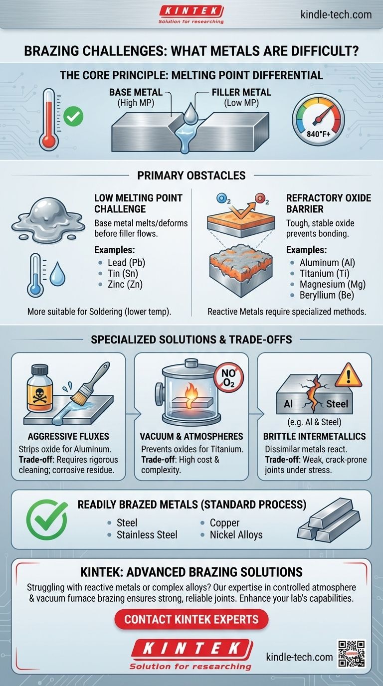 What metals Cannot be brazed? Understanding the Challenges of Low Melting Points and Reactive Oxides Visual Guide
