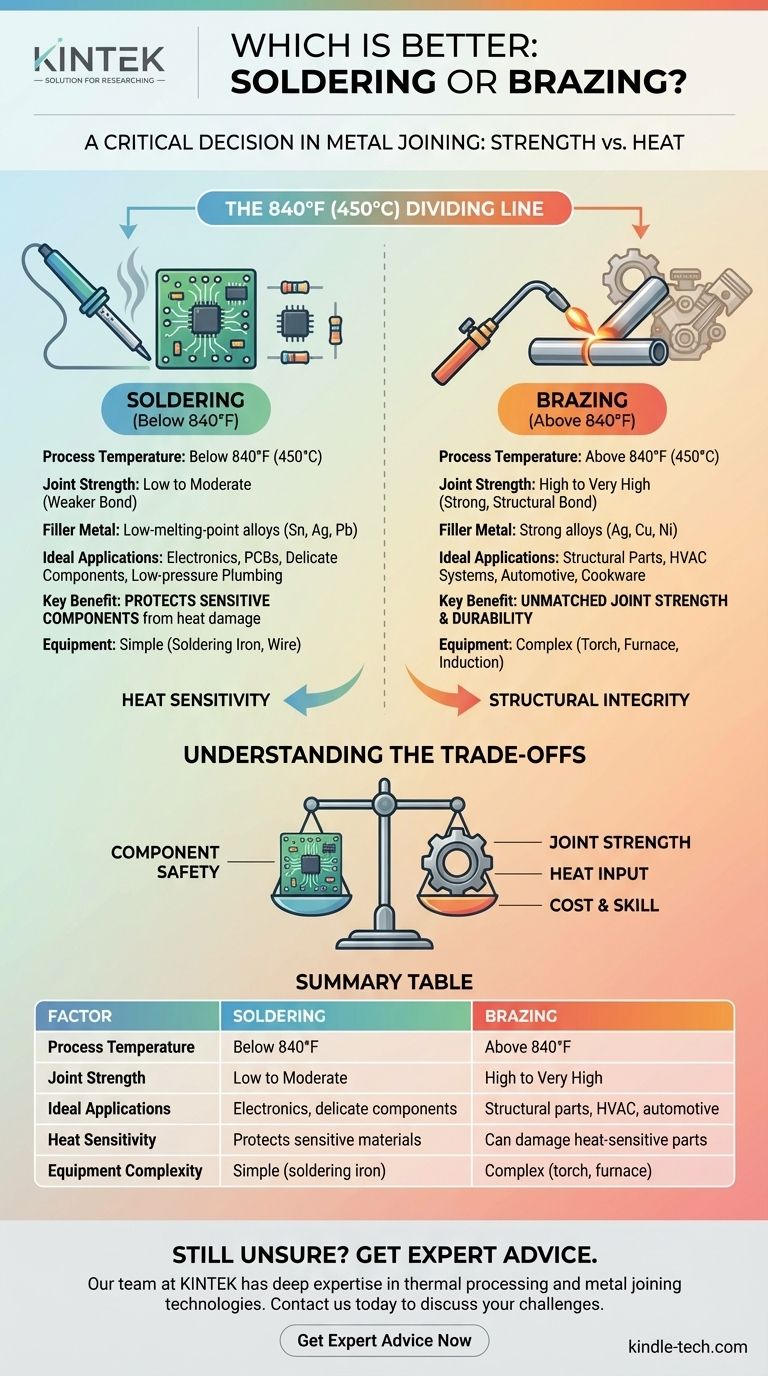 È meglio la saldatura dolce o la brasatura? Scegli il metodo giusto per unire i metalli per il tuo progetto Guida Visiva