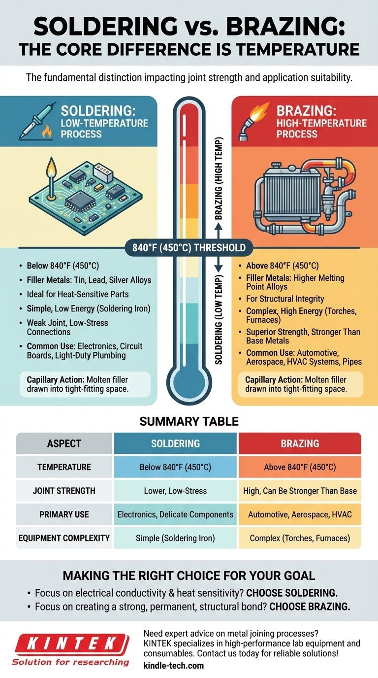 ¿Cuál es la diferencia entre el proceso de soldadura blanda y soldadura fuerte? Elija el método de unión adecuado para su aplicación Guía Visual