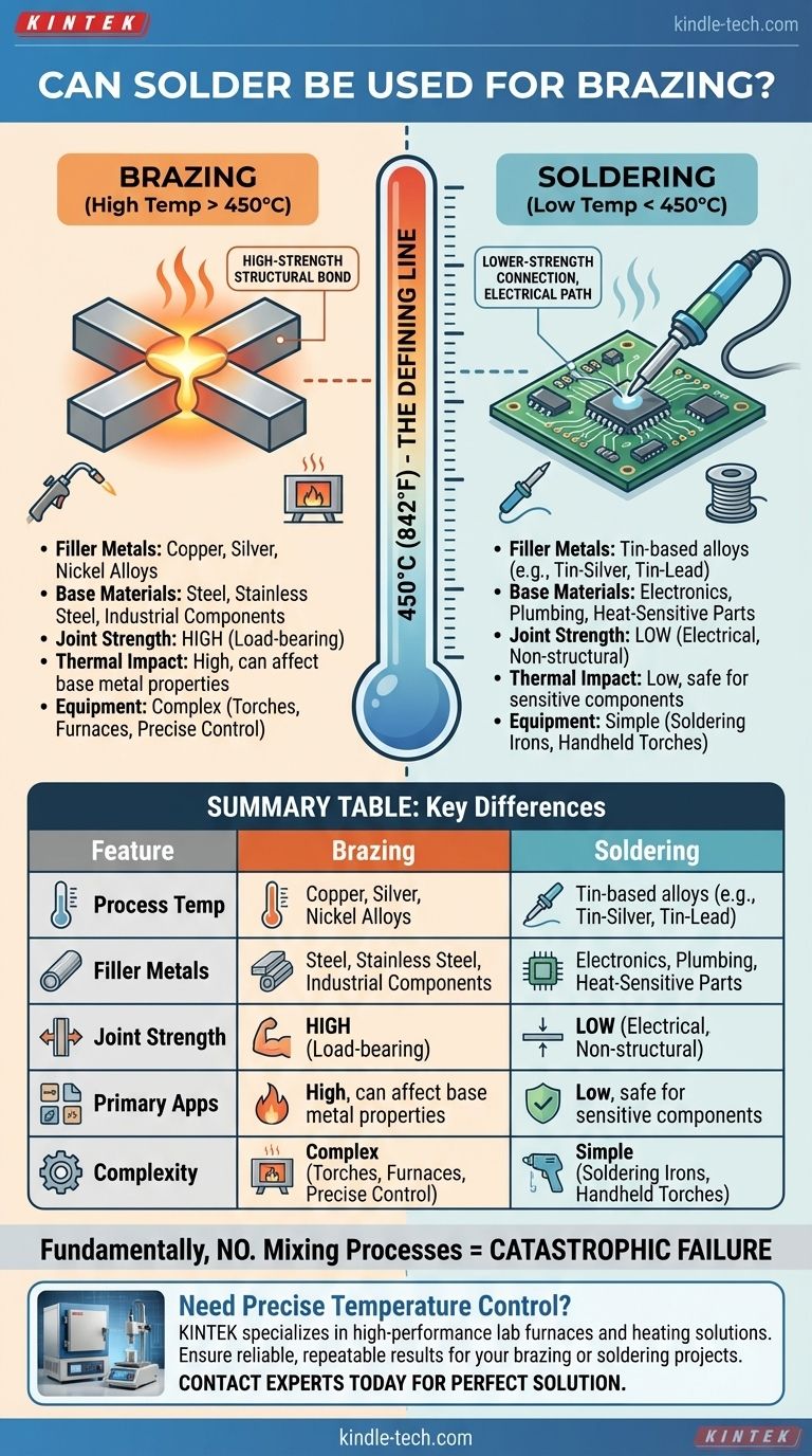 Le soudage à l'étain peut-il être utilisé pour le brasage fort ? La différence de température critique que vous devez connaître Guide Visuel