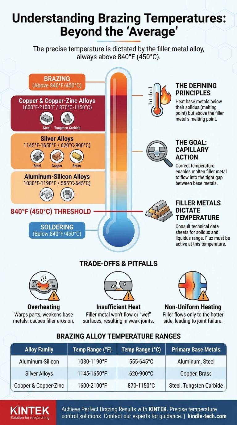 What is the average temperature of brazing? Mastering the Correct Heat for Strong Joints Visual Guide