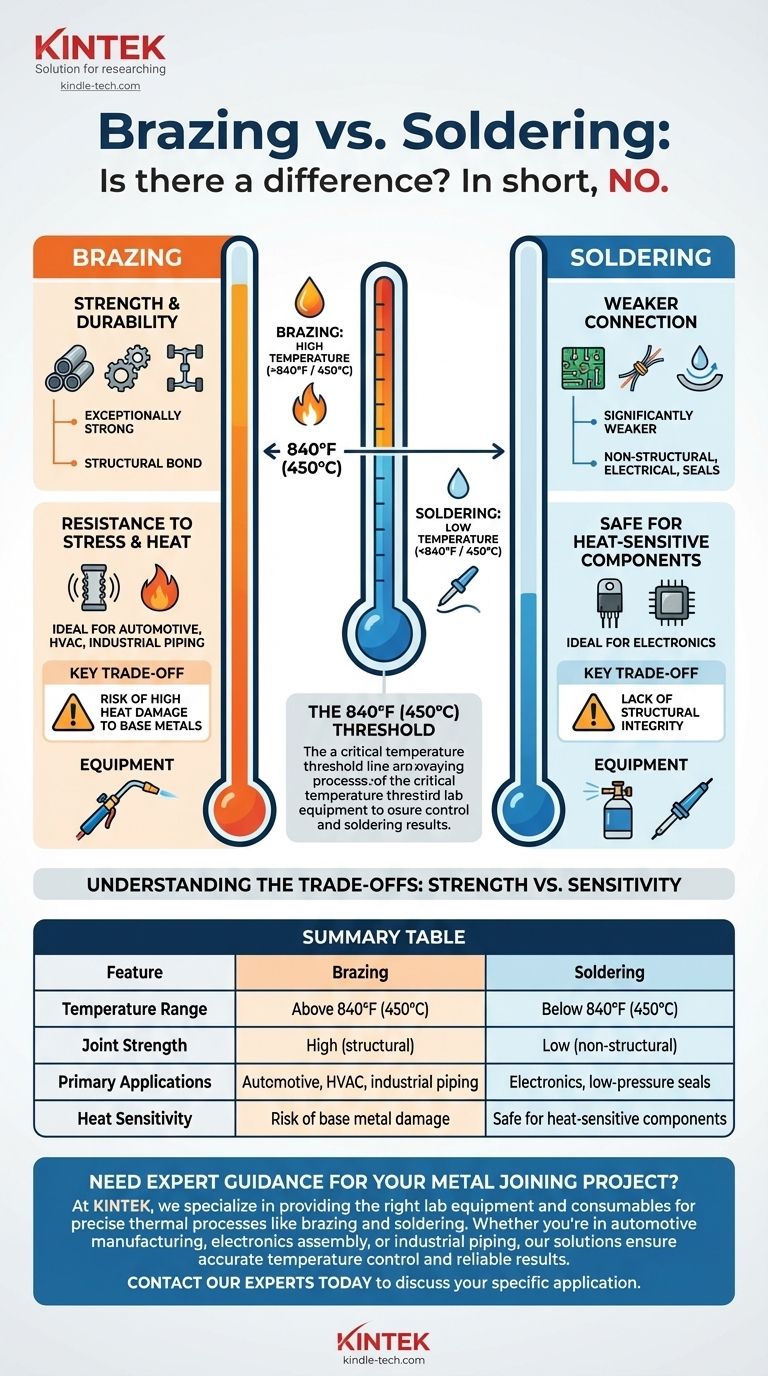 Is brazing and soldering the same? Understand the Critical Temperature Difference for Stronger Joints Visual Guide