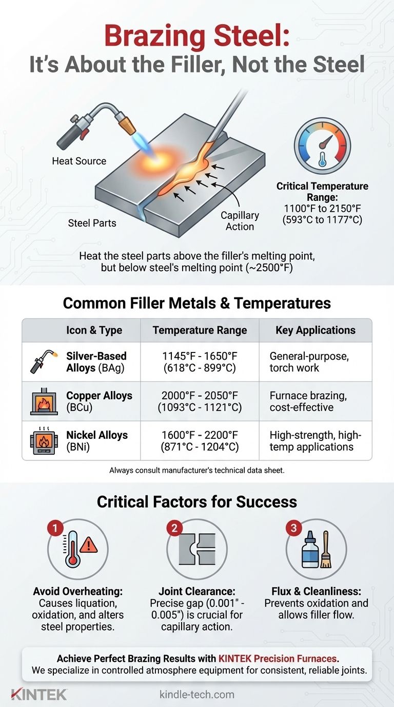 강철을 브레이징하기 위해 가열해야 하는 온도는 얼마입니까? 필러 금속의 주요 범위 시각적 가이드