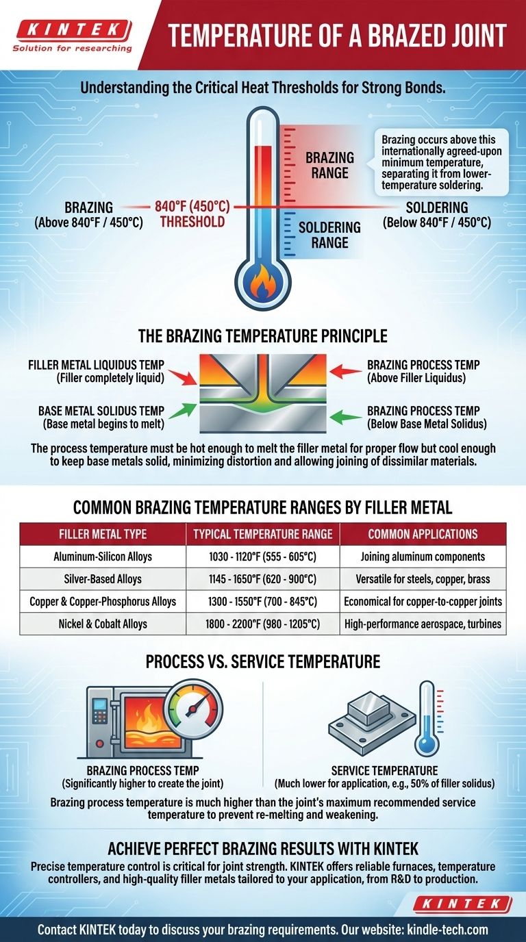 Wie hoch ist die Temperatur einer Hartlötverbindung? Meistern Sie den Schlüssel zu einer starken, zuverlässigen Metallverbindung Visuelle Anleitung