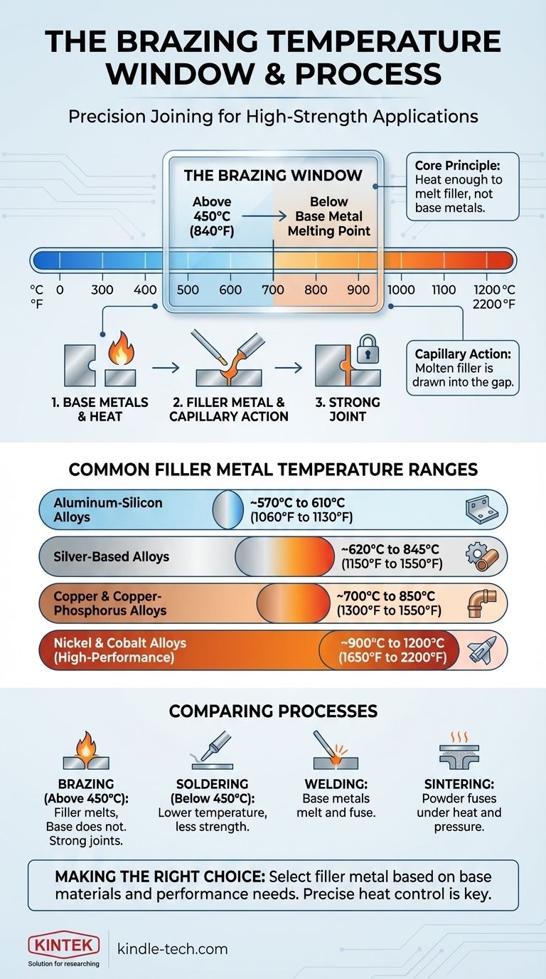 What is the temperature range used for brazing? Achieve Perfect Metal Joining with the Right Heat Visual Guide