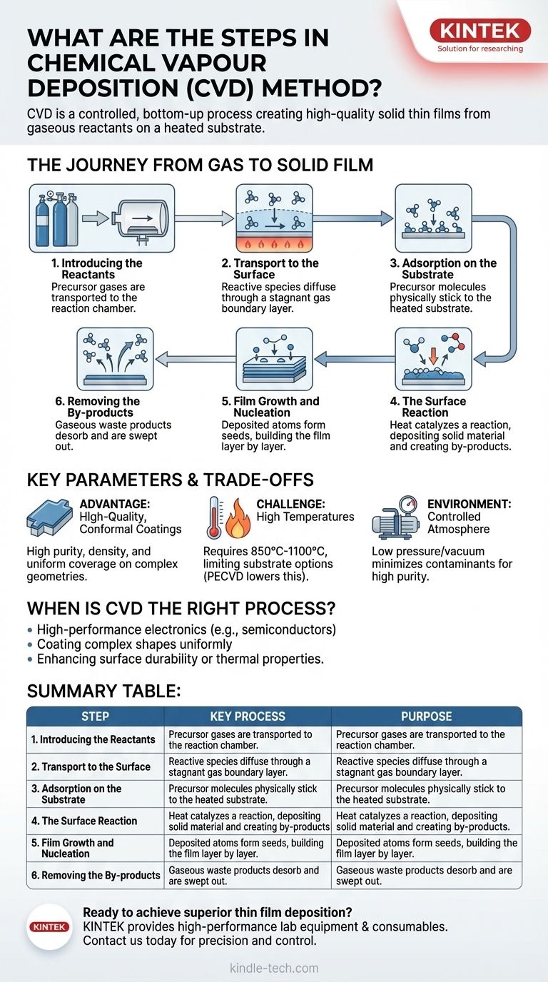 Was sind die Schritte bei der chemischen Gasphasenabscheidung? Ein Leitfaden für das Wachstum von Dünnschichten Visuelle Anleitung