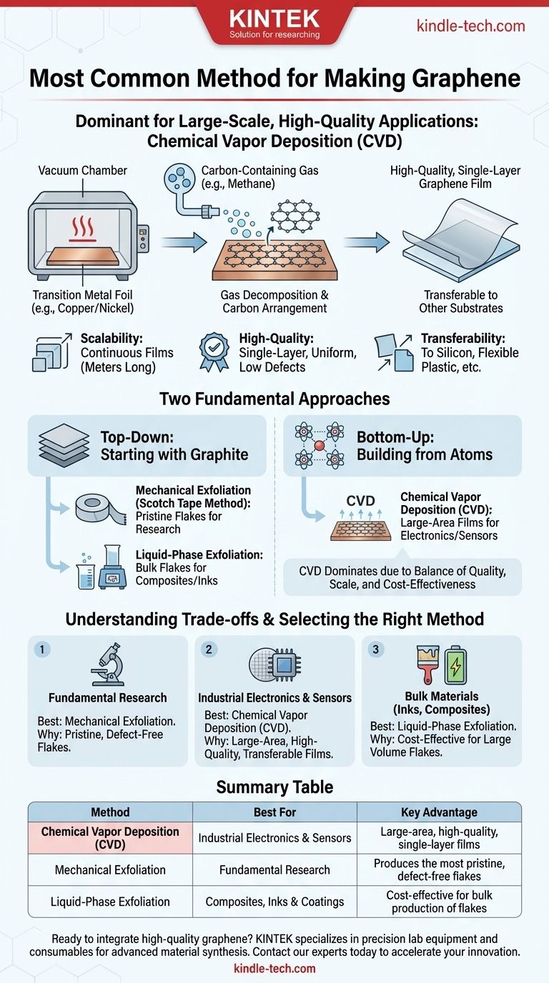 What is the most common method of making graphene? Discover the Industry Standard for High-Quality Production Visual Guide