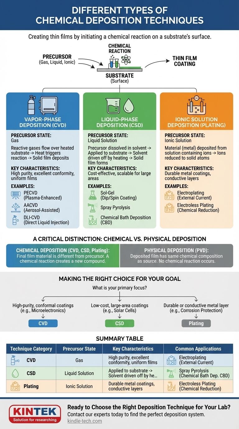 Какие существуют различные типы методов химического осаждения? Руководство по CVD, CSD и гальванике Визуальное руководство