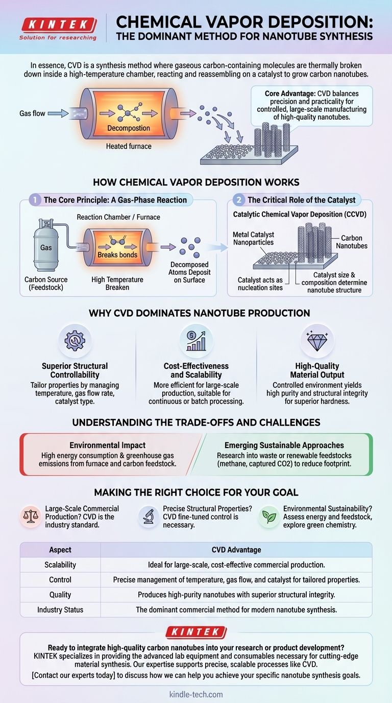 用于合成纳米管的化学气相沉积方法是什么？掌握可扩展、高质量的生产 图解指南