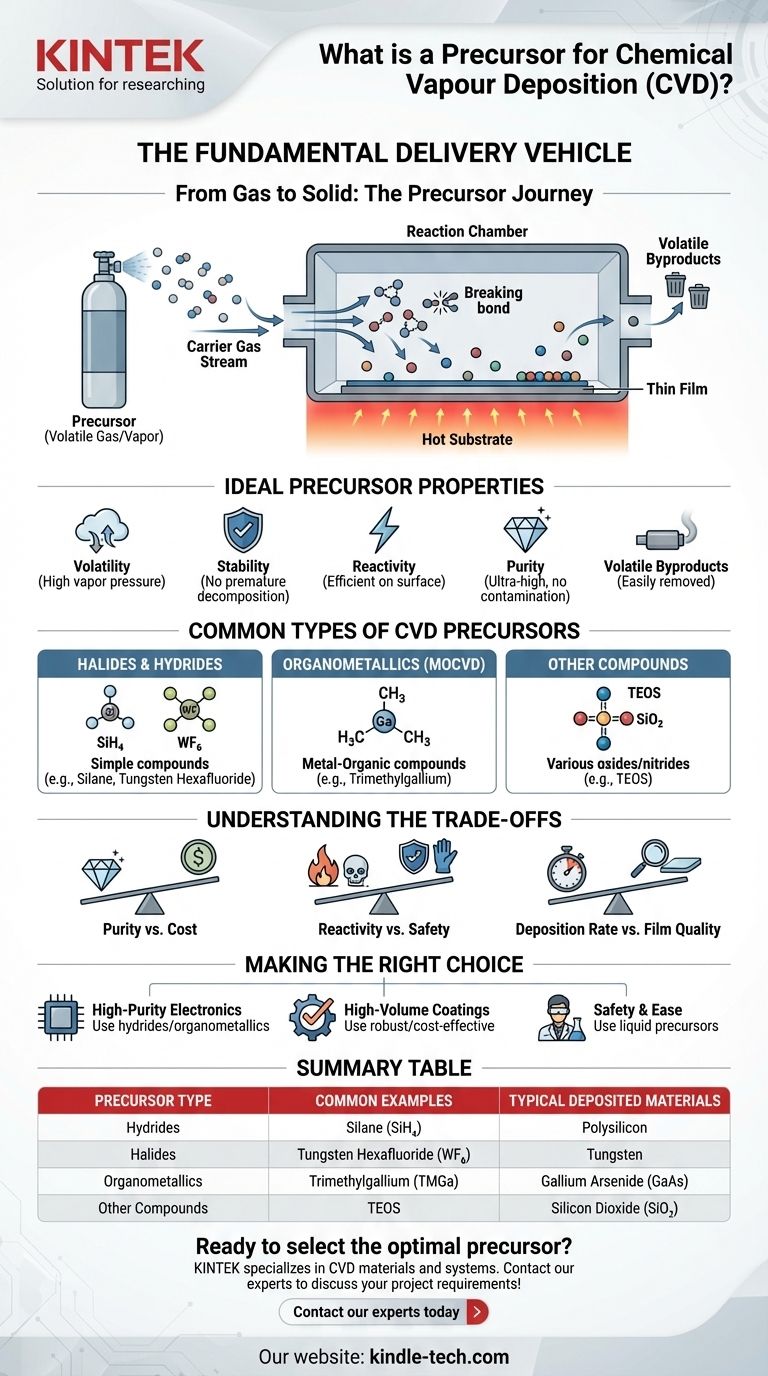 Cos'è un precursore per la deposizione chimica da fase vapore? Il composto essenziale per la crescita di film sottili Guida Visiva