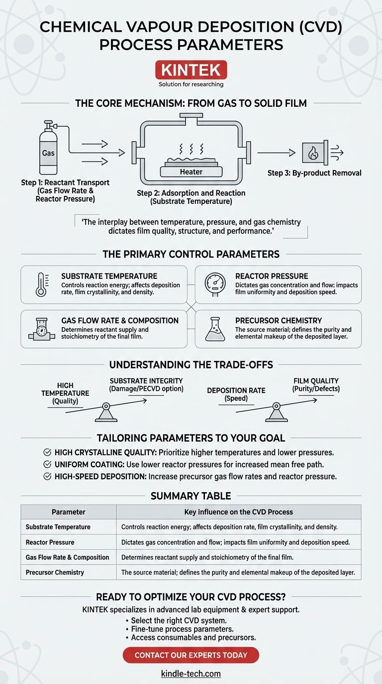ما هي معلمات عملية الترسيب الكيميائي للبخار؟ أتقن CVD للحصول على أغشية رقيقة فائقة الجودة دليل مرئي