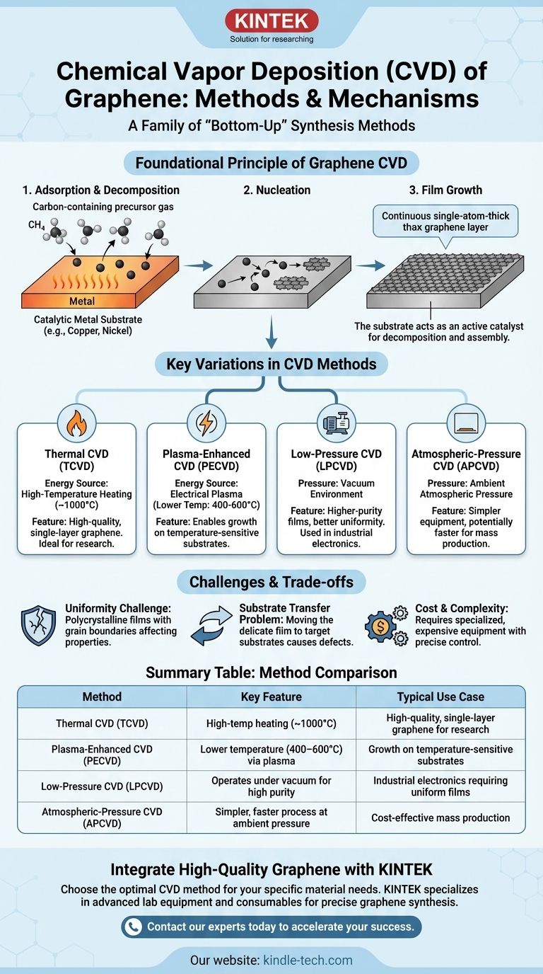 ¿Cuáles son los métodos de deposición química de vapor de grafeno? Una guía de TCVD, PECVD y más Guía Visual