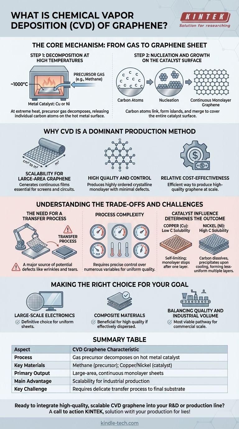 ما هي طريقة الترسيب الكيميائي للبخار لإنتاج الجرافين؟ دليل للإنتاج القابل للتطوير وعالي الجودة دليل مرئي