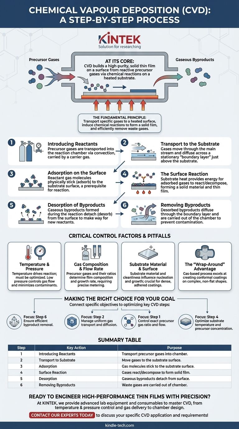 What are the steps involved in chemical vapour deposition? A Guide to the CVD Process Visual Guide