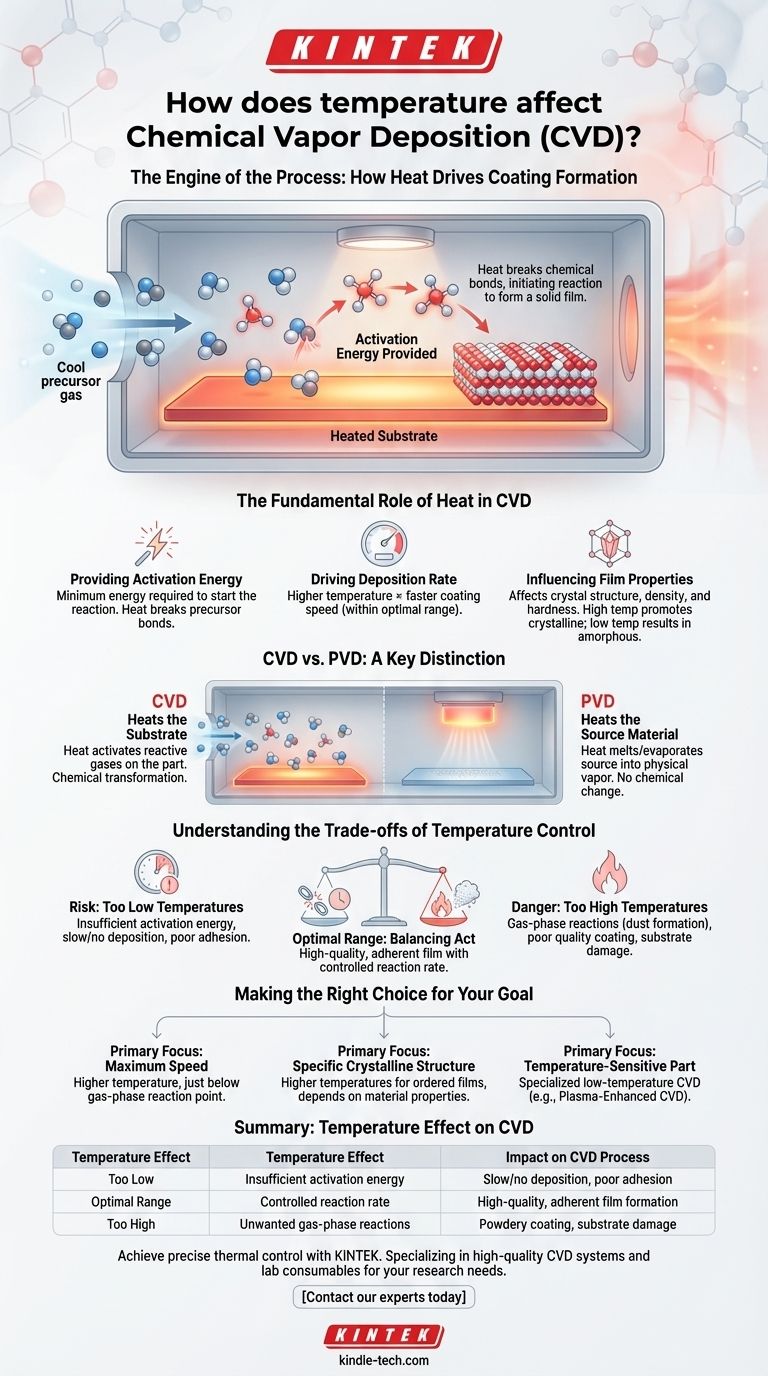 온도가 화학 기상 증착에 어떤 영향을 미칠까요? 우수한 코팅을 위한 열 제어 마스터하기 시각적 가이드