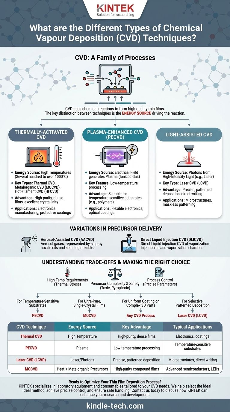화학 기상 증착(CVD) 기술의 종류는 무엇이며, 올바른 CVD 방법을 선택하기 위한 안내서 시각적 가이드