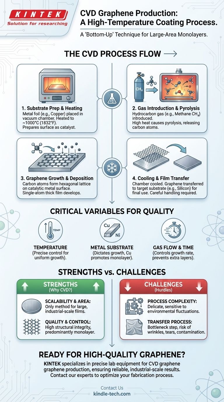 CVD 그래핀 생산 과정은 무엇인가요? 산업 규모 그래핀을 위한 단계별 가이드 시각적 가이드