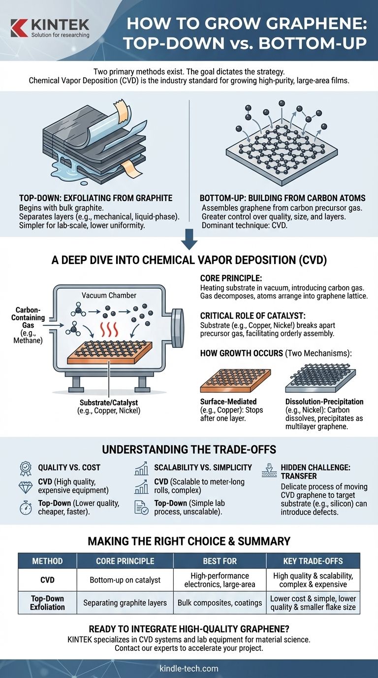 What method is used to grow graphene? Master High-Quality Production with CVD Visual Guide