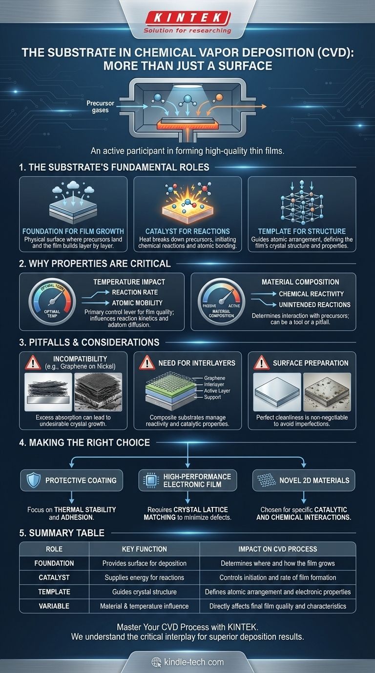 ¿Cuál es el papel del sustrato en la CVD? El plano maestro para películas delgadas de alta calidad Guía Visual
