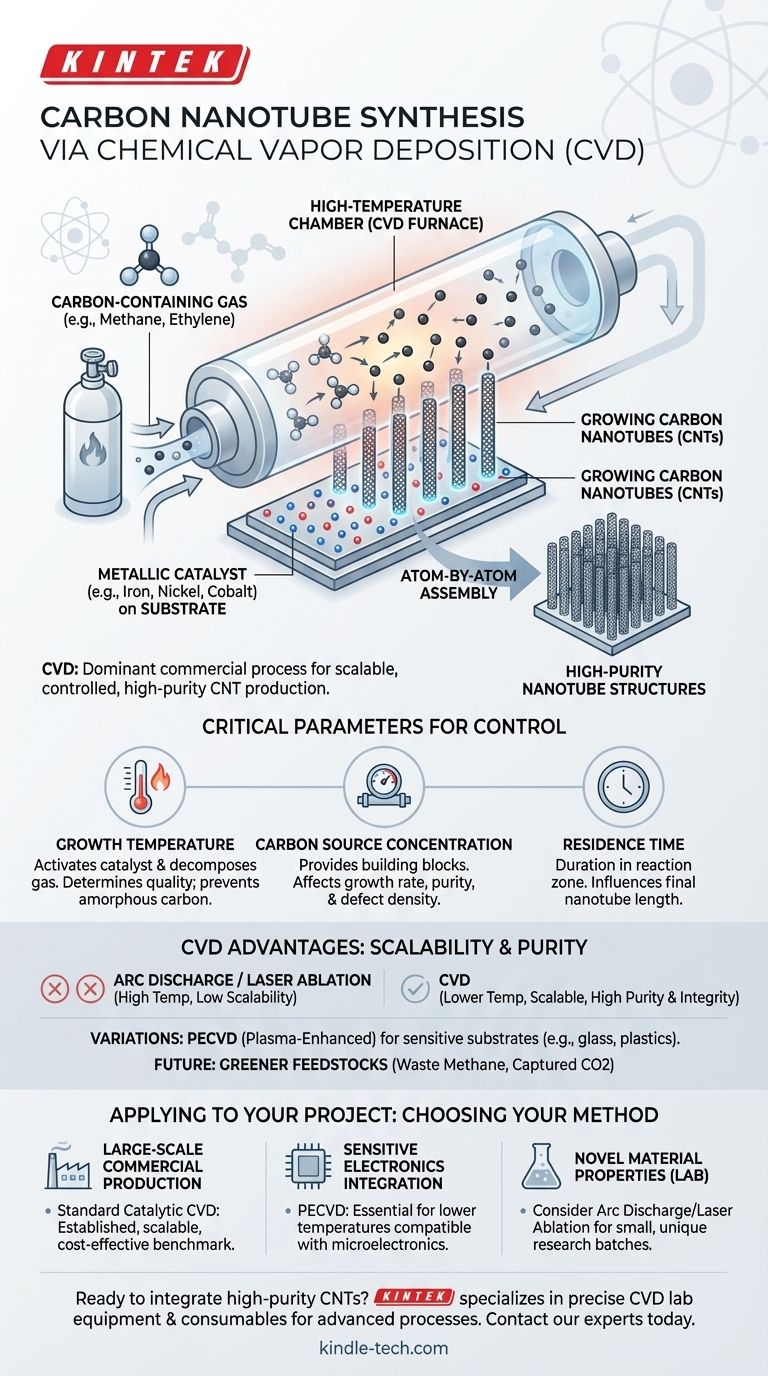ما هو تخليق الأنابيب النانوية الكربونية بطريقة الترسيب الكيميائي للبخار (CVD)؟ العملية القابلة للتطوير للأنابيب النانوية عالية النقاء دليل مرئي